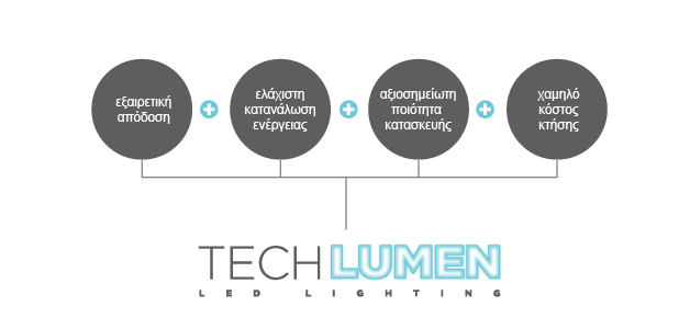 All about Techlumen