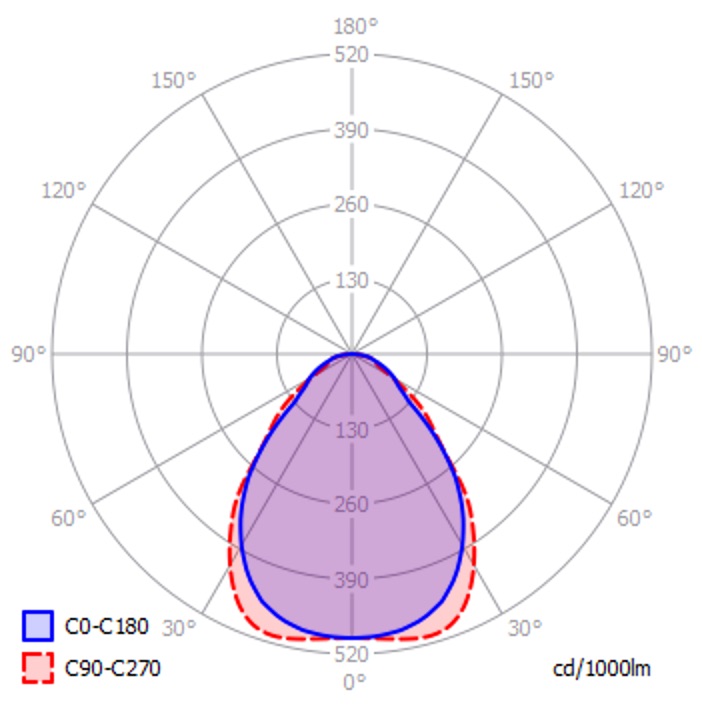 polar intensity diagram QL-60 R90