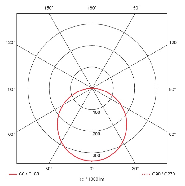 polar diagram L60 v