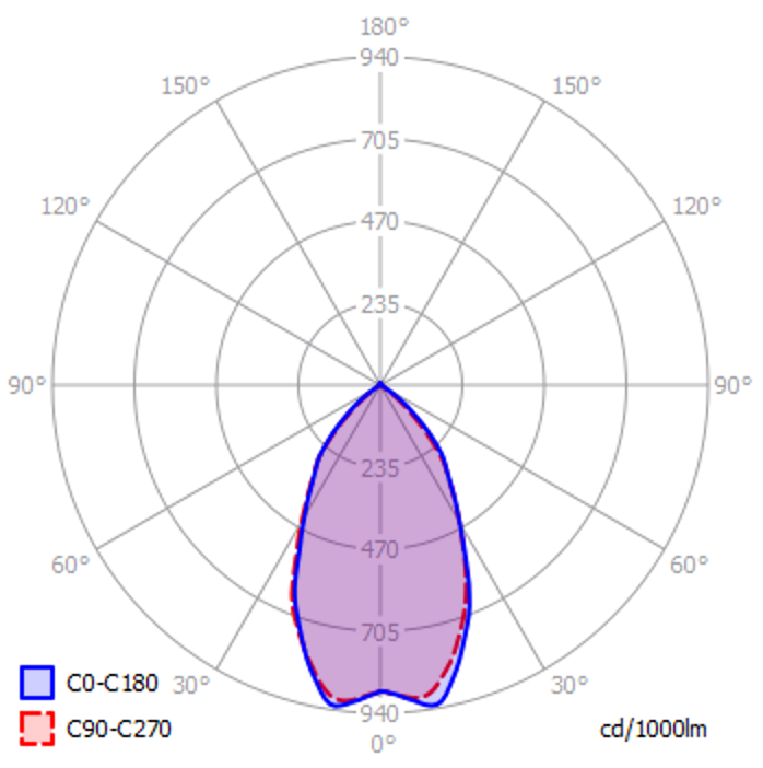 polar intensity diagram DL-11 d60