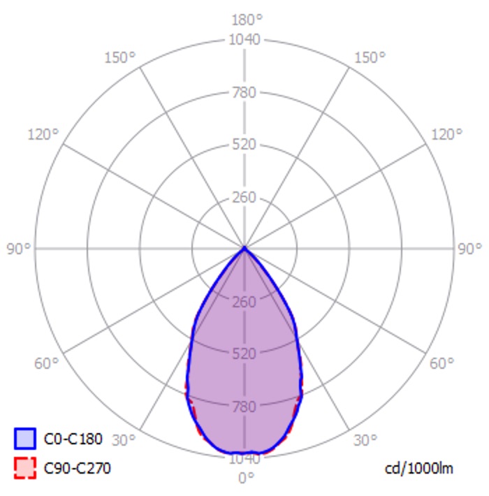 polar intensity diagram DL-17 d60