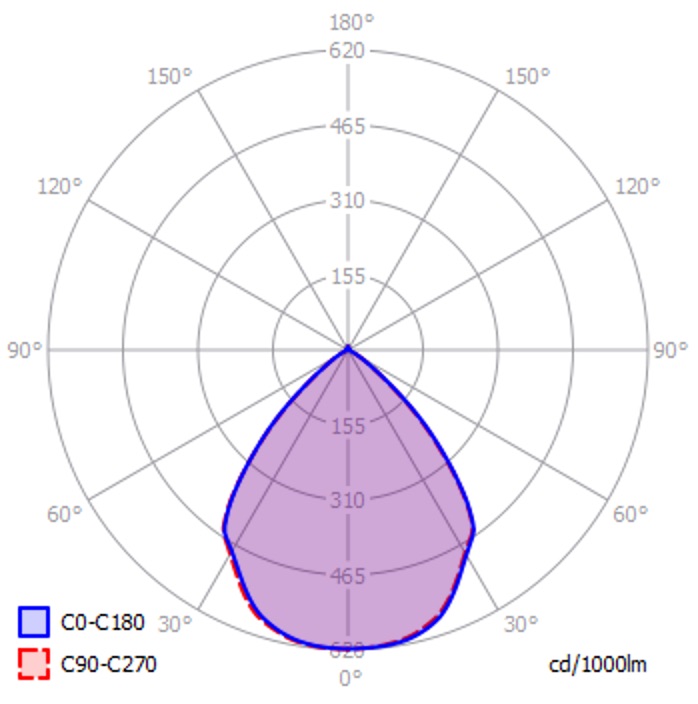 polar intensity diagram DL-17 d90