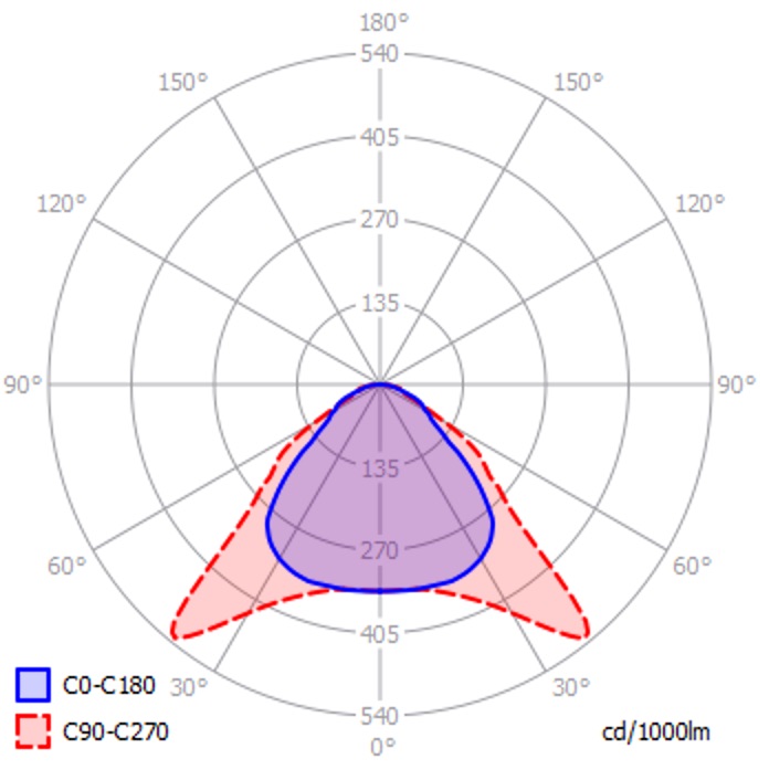 polar intensity diagram QL-60 asymmetric