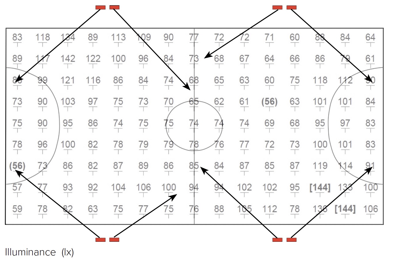 6-a-side Class III Illuminance